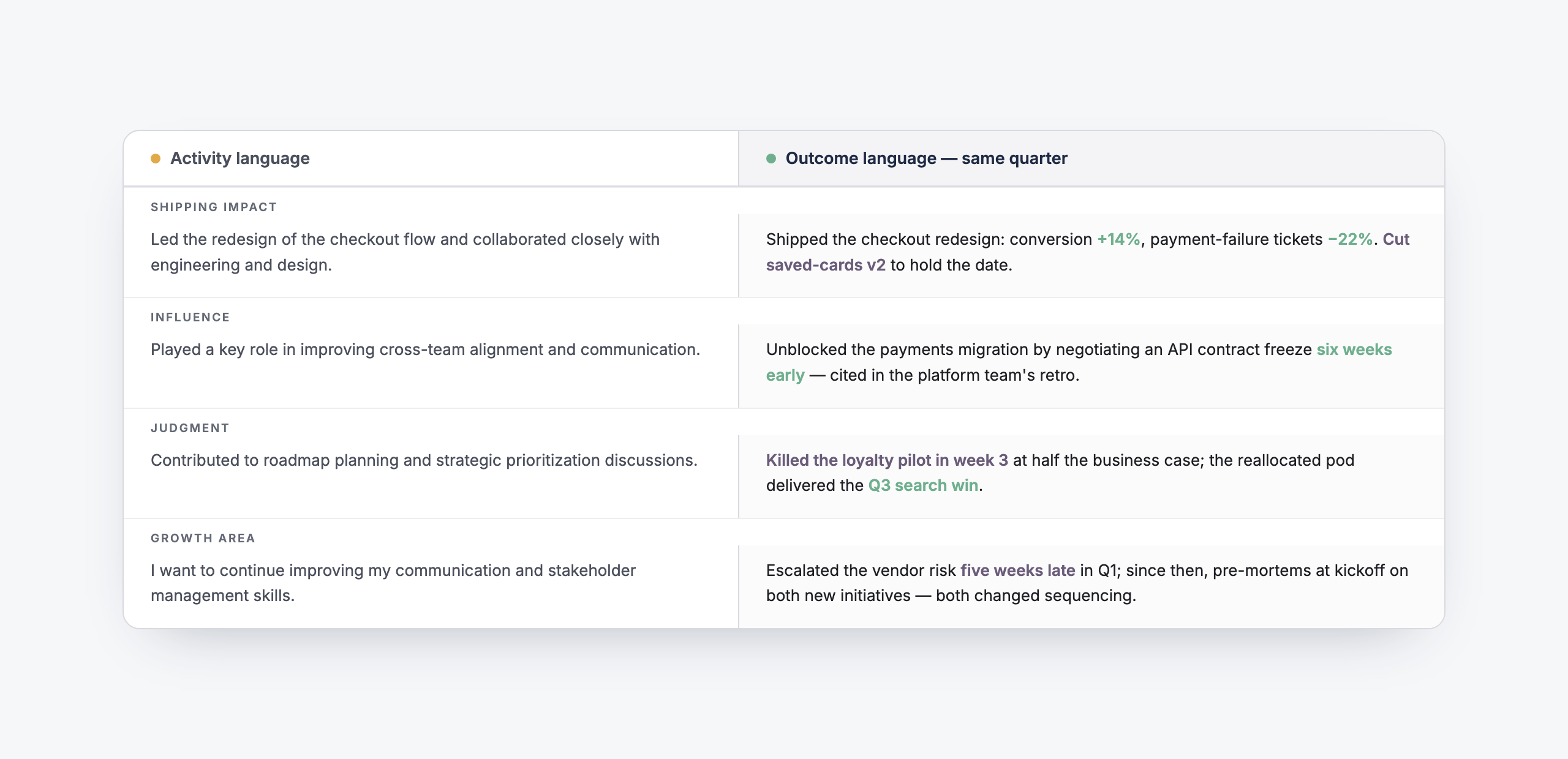 Two-column table showing the same quarter written two ways: activity language like led the redesign and played a key role, versus outcome language with numbers and tradeoffs — conversion +14%, an API freeze negotiated six weeks early, a pilot killed in week 3, and a specific growth area with a system